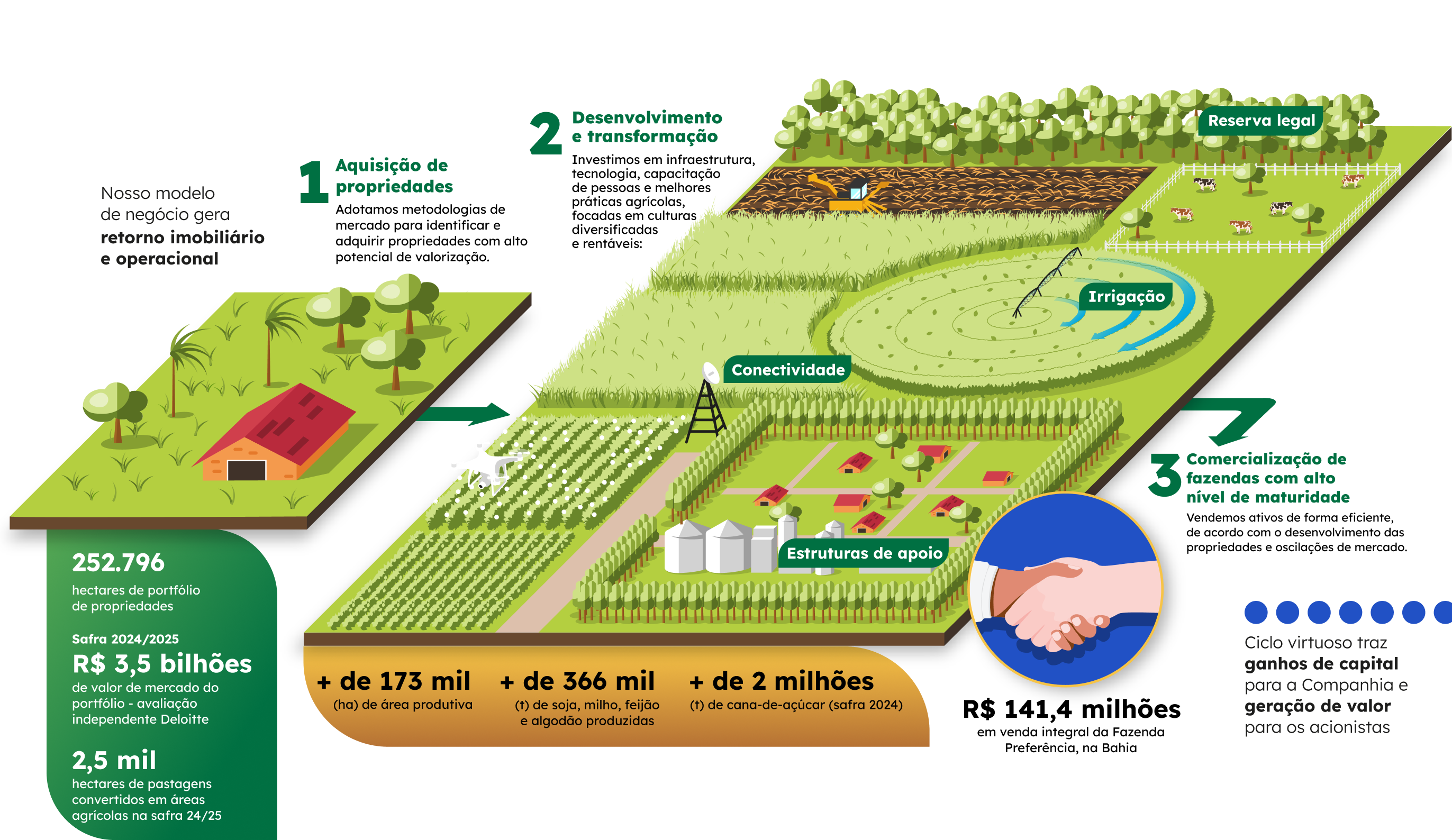 Dupla Geração de valor